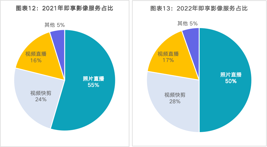 報告| 即享影像《2021-2022年度影像數據報告》發佈_活動_行業_疫情