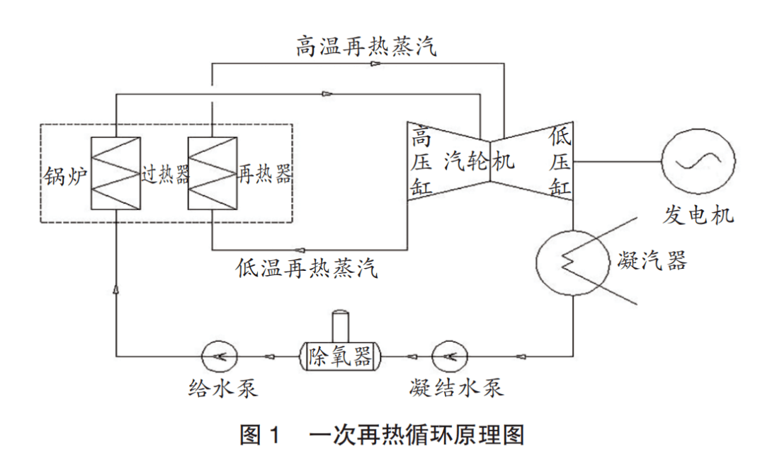 5.3 技术指标1)80mw机组发电量:9600万千瓦时/年;2)锅炉压力:13.