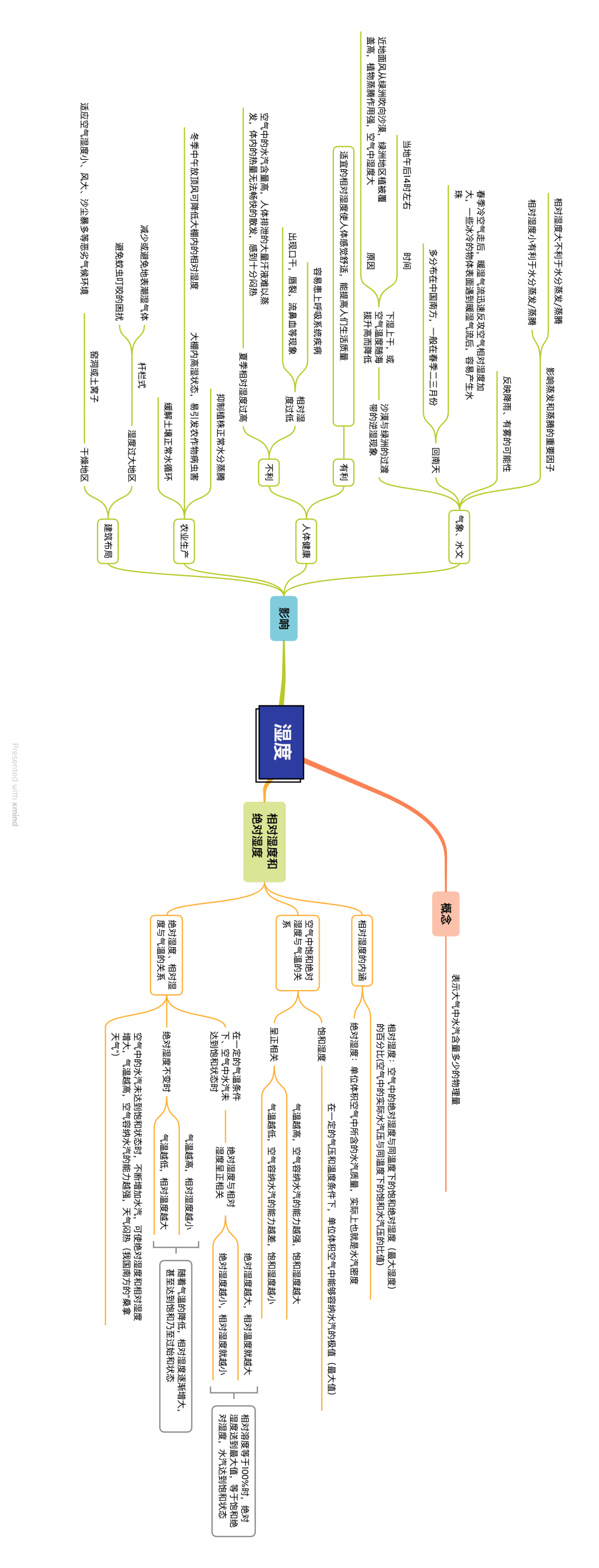 月相变化思维导图图片