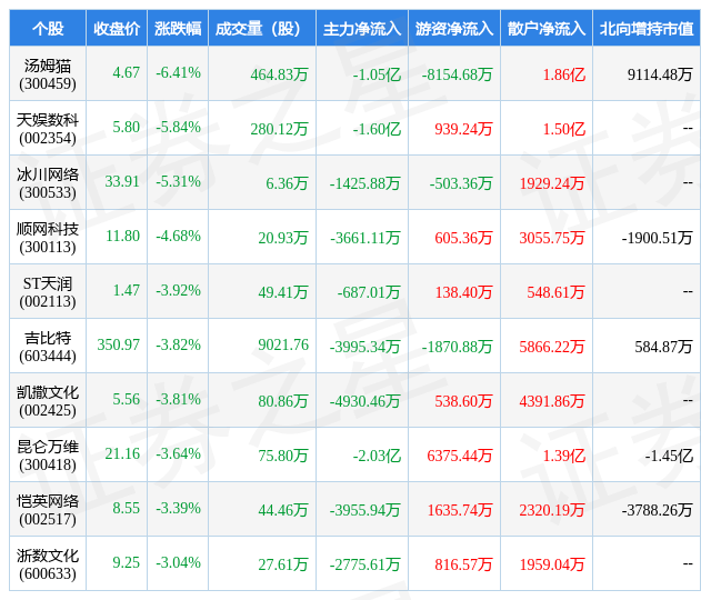 2月27日游戏行业十大熊股一览