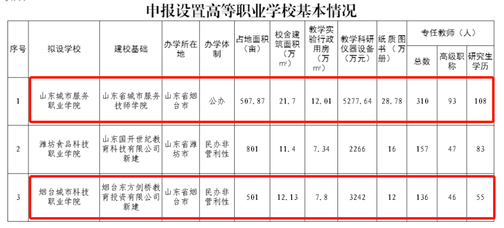 烟台城市科技职业学院_山东省城市服务技师学院_山东城市服务职业学院