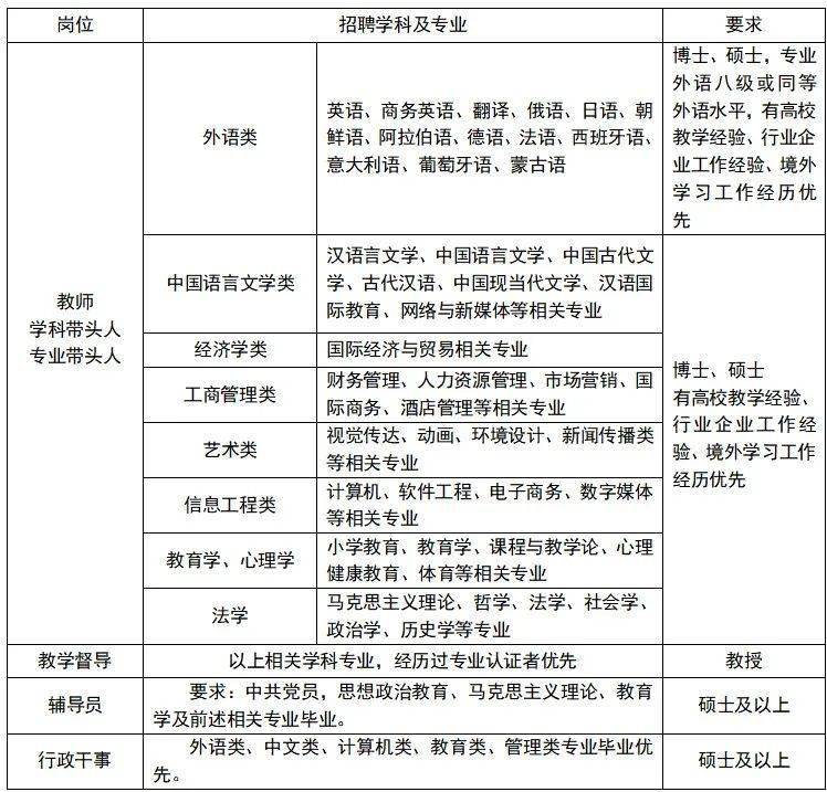 成立的(中英合作)哈尔滨恒星外国语学院;2003年与哈尔滨师范大学合作