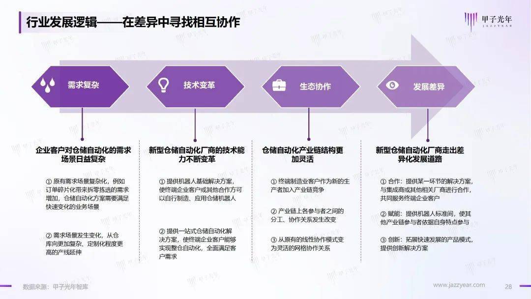 2023仓储办理智能化行业理论立异陈述（附下载）