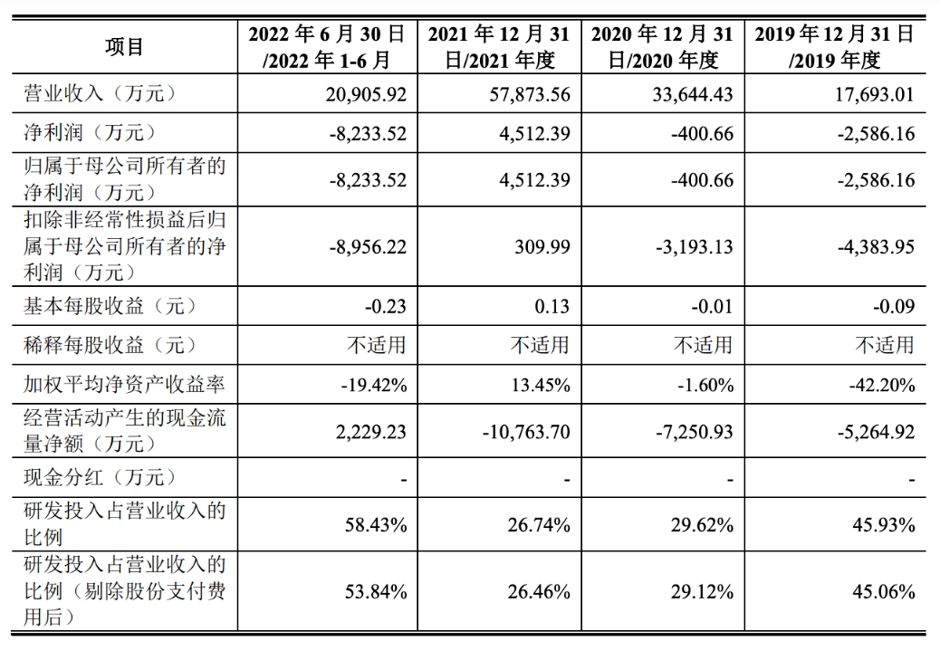 5000оƬһ200IPO