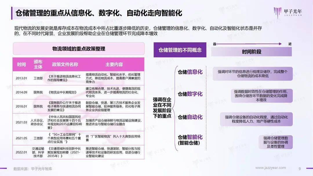 2023仓储办理智能化行业理论立异陈述（附下载）