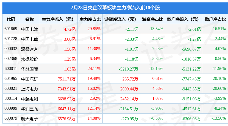 央企变革板块2月28日涨1.06%，太极股份领涨，主力资金净流出7.51亿元