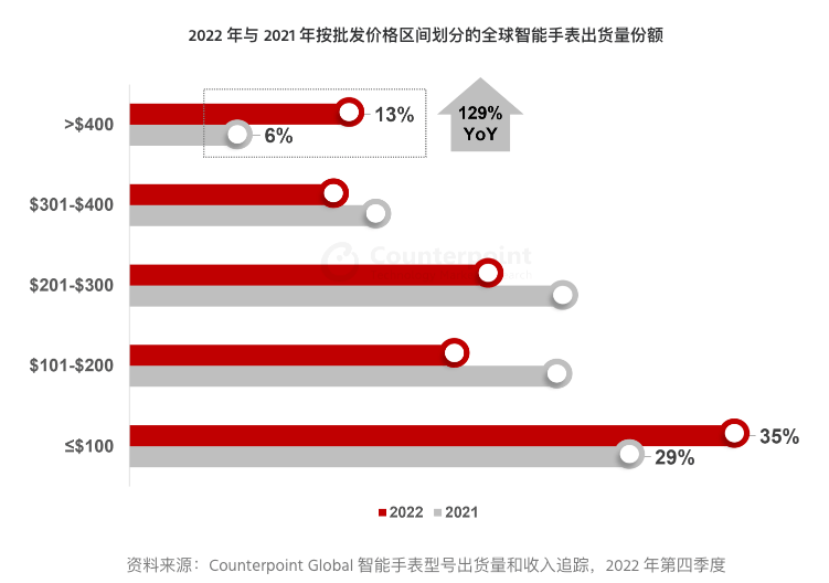 Counterpoint2022 ȫֱͬ 12% ...