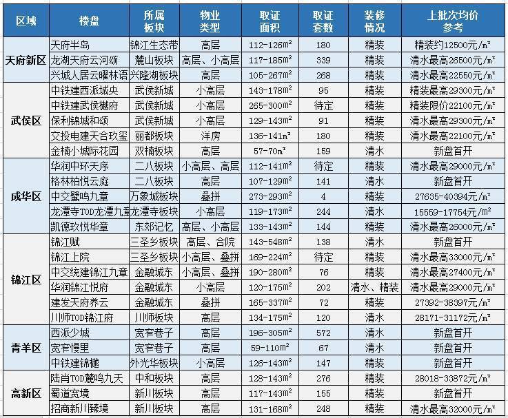 记者跑盘丨3月估计25盘入市，成都五城区房源供给量或创近三年新高