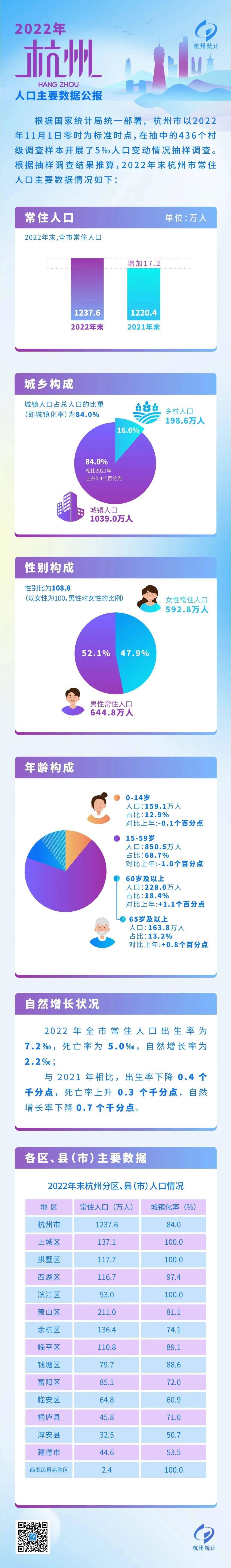 余杭区常住人口136.4万!刚刚,2022年杭州市人口主要数据公报公布