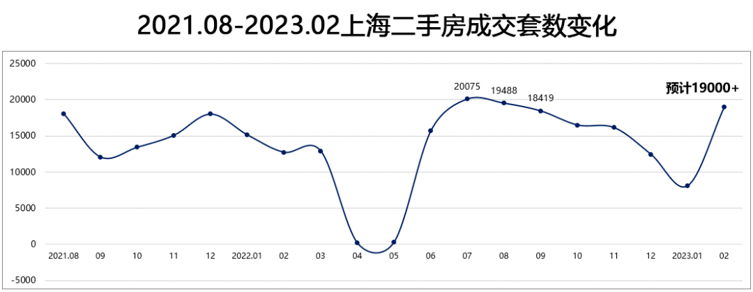 2月上海二手房成交预计超1.9万套_全市_分析_中介