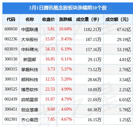 腾讯概念股板块3月1日涨2.8%，中国联通领涨，北向资金增持1.45亿元