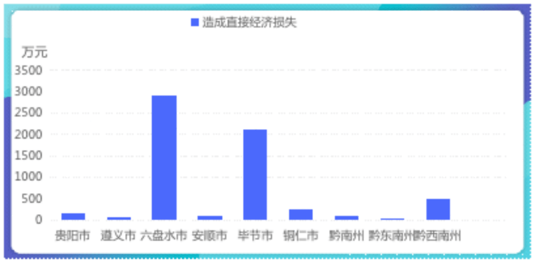 2023年贵州省突发性地量灾祸趋向预测