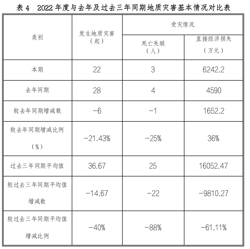 2023年贵州省突发性地量灾祸趋向预测