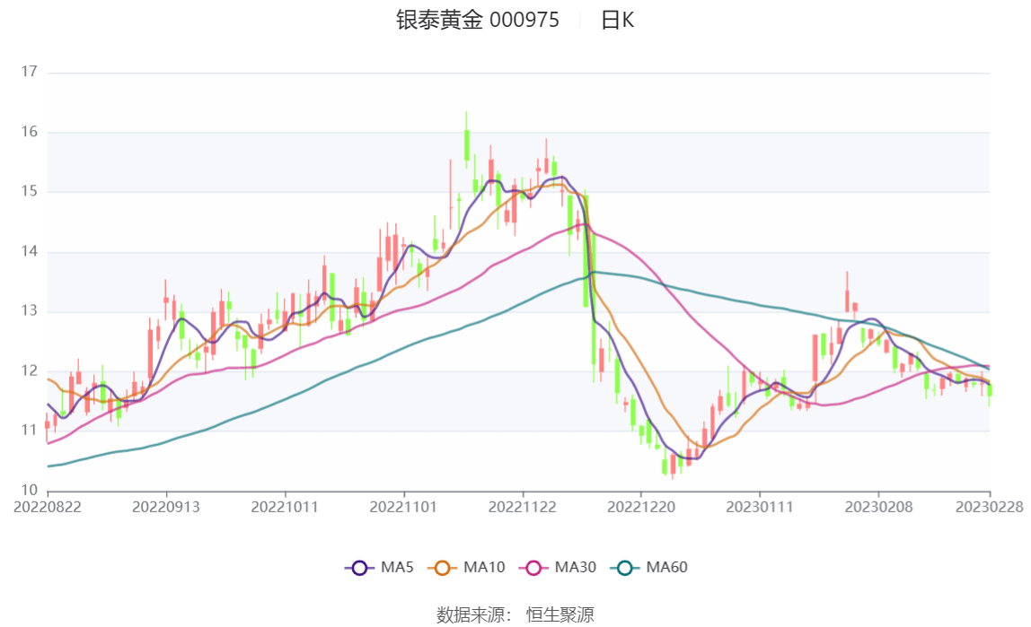 银泰黄金：2022年净利润同比下降11.69% 拟10派2.8元_搜狐网