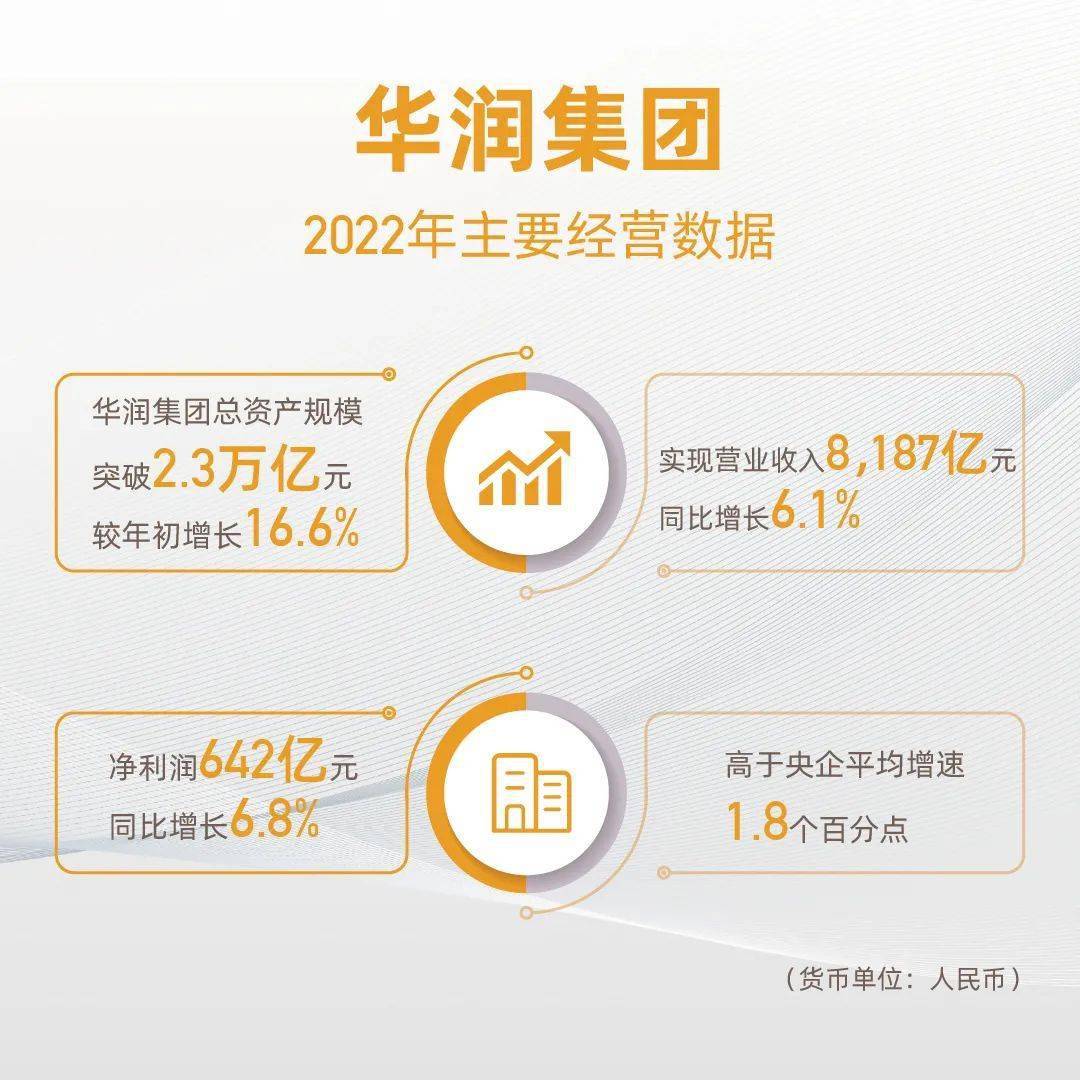 2022年,华润在"财富世界500强"排名第70位.经