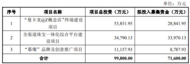 曼卡龙走不出的围城：区域窘境难解股价欠佳，盈利才能大幅下滑