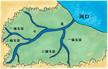 知识科普(水系列)| 水环境——水资源为什么会短缺?_河流_流域_干流