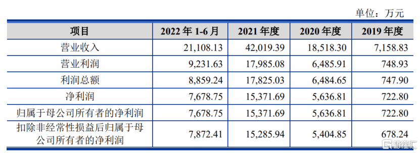沪主板新股金海通首日大涨44%！中一签可赚约1.29万
