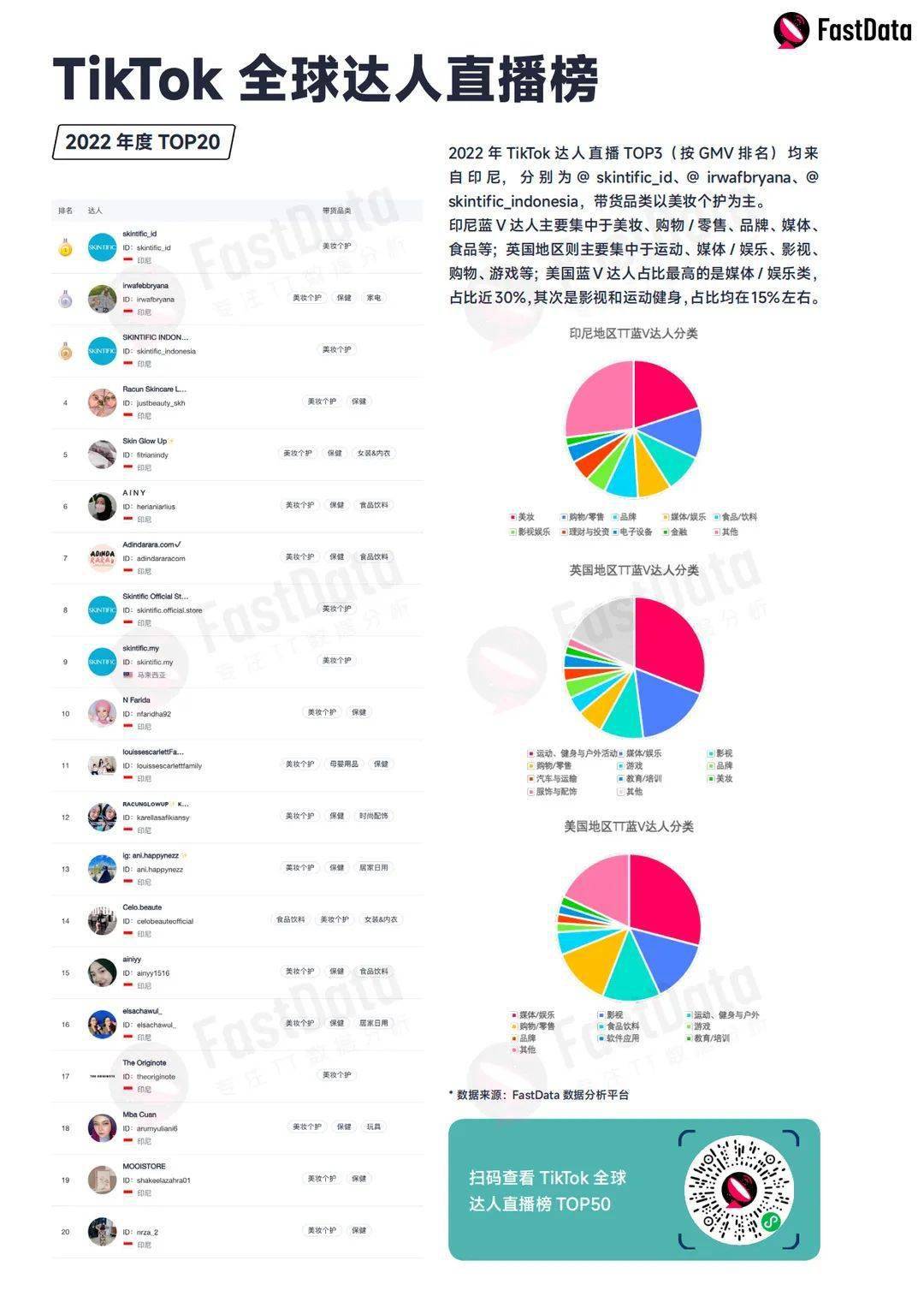 2022年tiktok小店,商品發展變化及數據排名