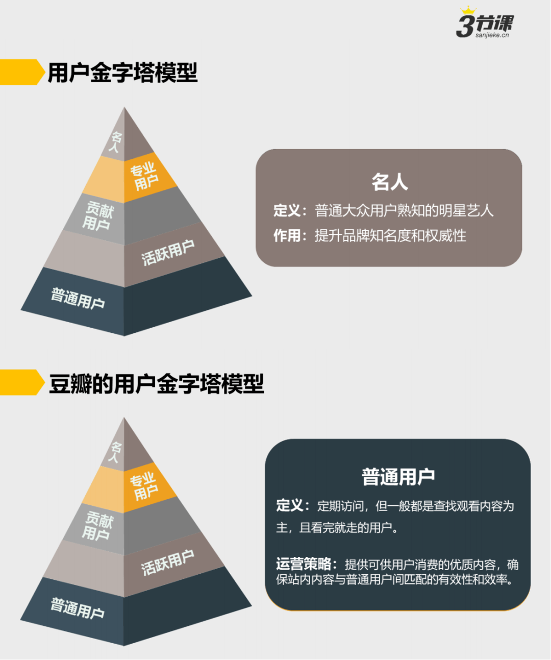 活動運營,內容運營這5個崗位的能力模型,方法論,具體執行細節,以及各