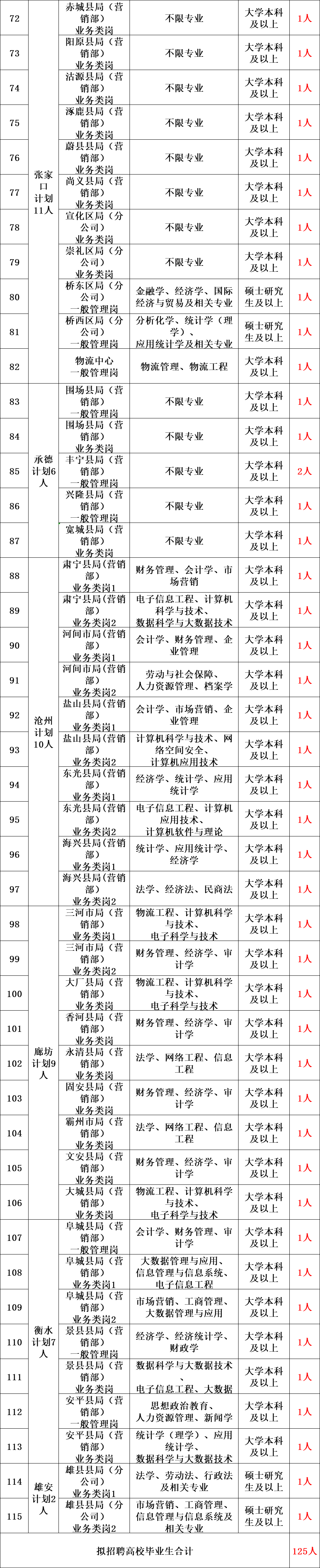 1,河北省菸草專賣局(公司)2023年招聘公告