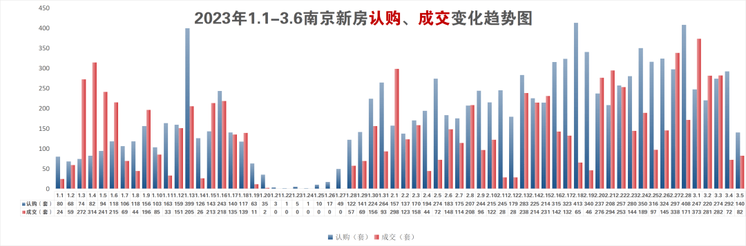 狂飙!南京新房二手房成交又创新高!河西、江核、燕子矶4盘火速加推_住宅_户型_市场