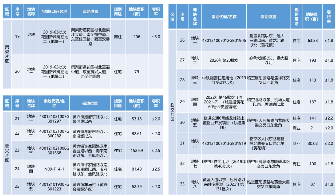 长沙市长沙县本年拟推出33宗地块,总面积4056.69亩 长沙市长沙县本年拟推出33宗地块,总面积4056.69亩
