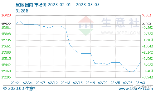 生意社：PMI超预期提振 叠加旺季到来 棉价行跌