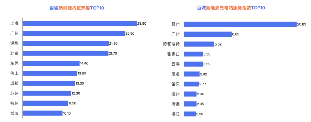 百度地图2022年度交传递告｜超八成城市通勤顶峰交通拥堵情况改善