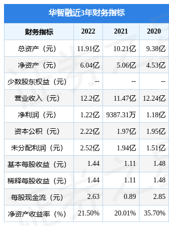 华智融拟在深交所主板上市募资3.74亿元，投资者可保持关注