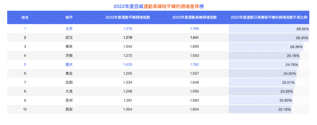 百度地图2022年度交传递告｜超八成城市通勤顶峰交通拥堵情况改善