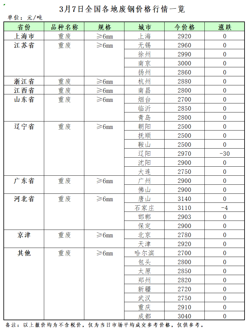 3月7日再生资源价格指数及日报开云体育 开云官网(图2) 3月7日再生资源价格指数及日报开云体育 开云官网(图2)