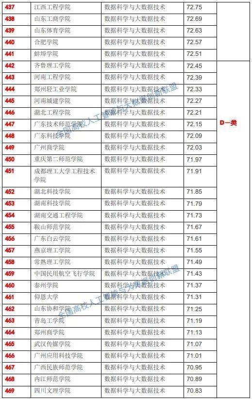 国家数据局即将成立,715所高校大数据专业实力榜单揭晓