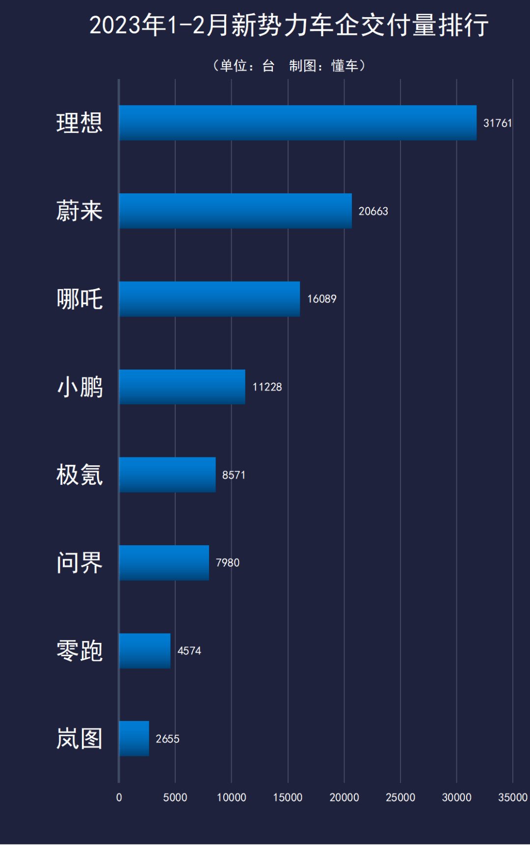 2月新权力交付量：抱负继续“狂飙”，问界华为光环失效