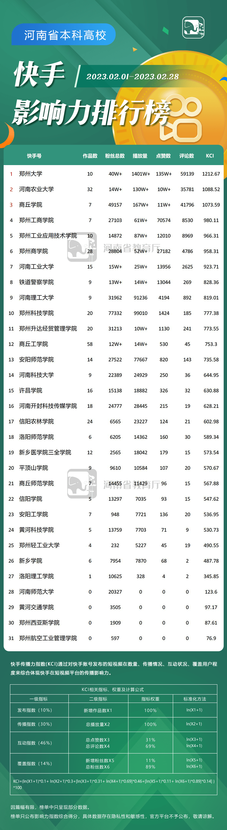 河南教育系统2月新媒体榜单来了！看看你的老家/学校排第几？