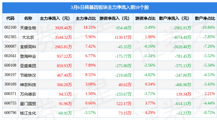 转基因板块3月6日涨0.52%，荃银高科领涨，主力资金净流入5823.61万元