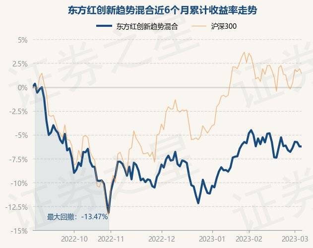 3月6日基金净值：东方红创新趋势混合最新净值0 7249，跌0 01 投资 重仓股 数据