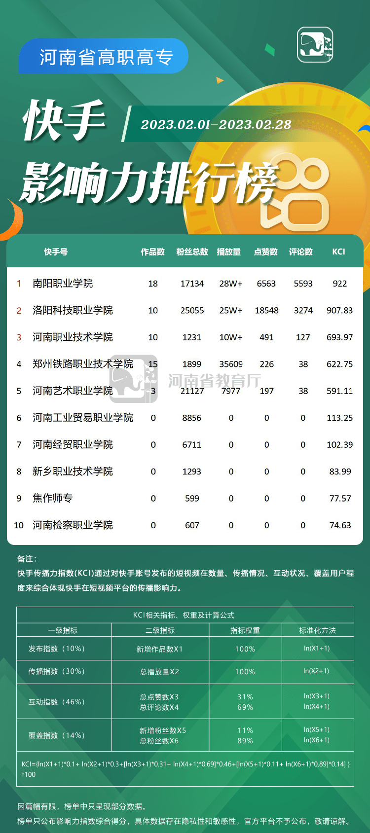 河南教育系统2月新媒体榜单来了！看看你的老家/学校排第几？