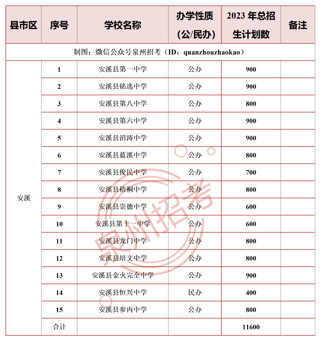 2023年南安一中,国光中学,侨光中学等高中招生计划数是…_中考_初中