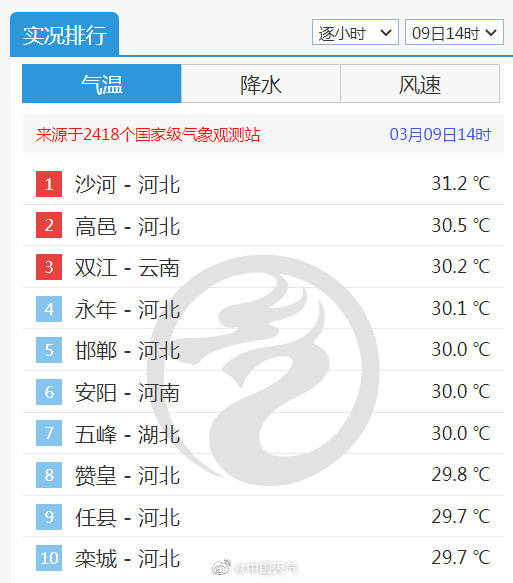 河北多地破30℃，突破同期最暖纪录