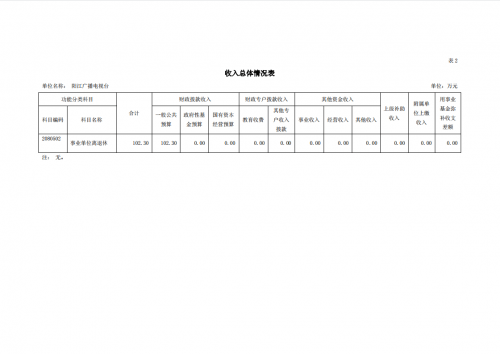 2023年阳江播送电视台部分预算