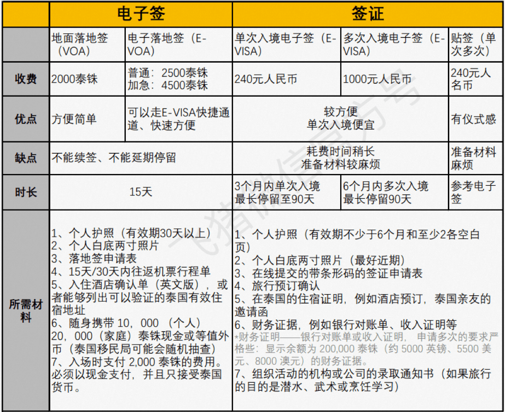 保姆级攻略| 手把手教你办新马泰签证，泰国最快6小时出签！收藏！_搜狐网