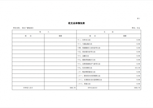 2023年阳江播送电视台部分预算