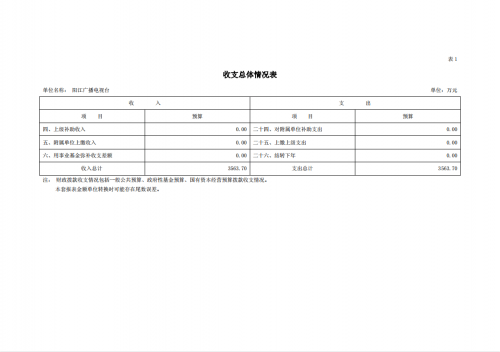 2023年阳江播送电视台部分预算