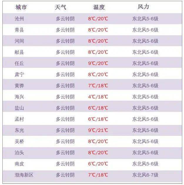 受強冷空氣影響,10日夜間到12日滄州地區將出現大風,沙塵,強降溫天氣