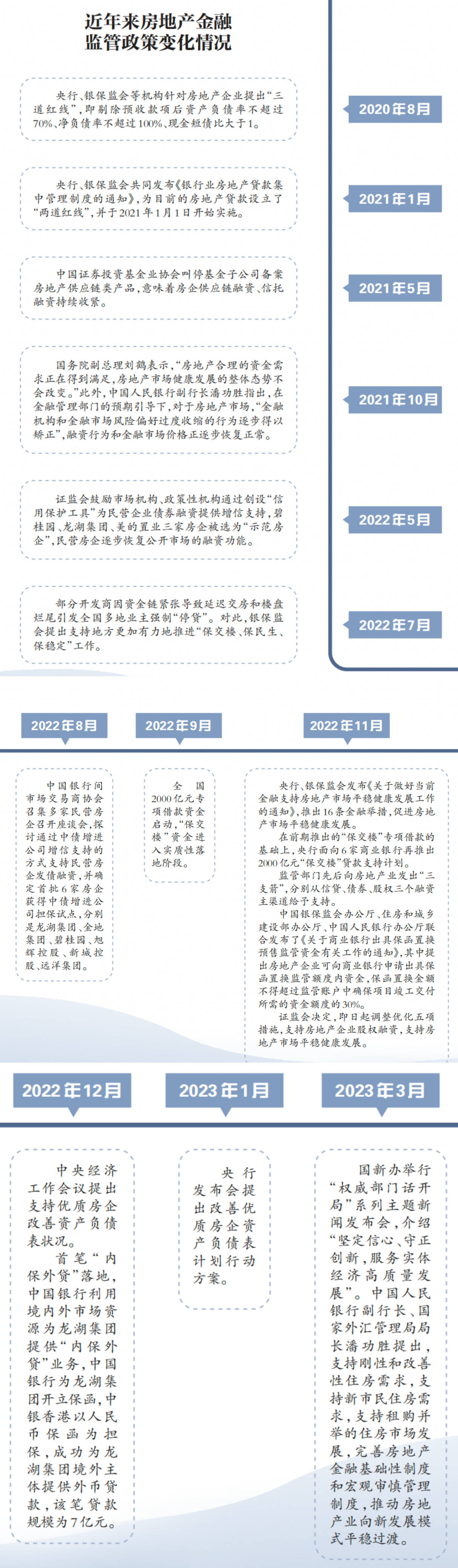 房地产行业监管，如何“管好不管死”？_融资_金融_红线