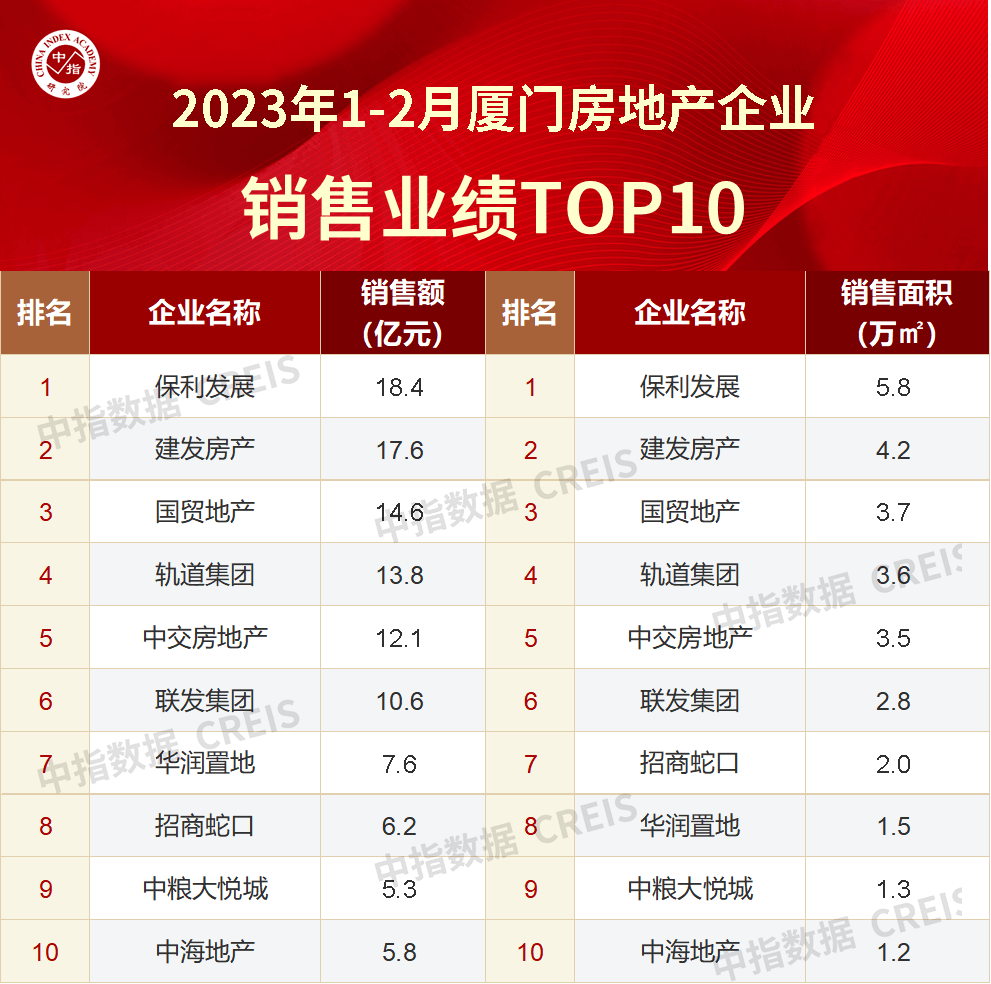 2023年1-2月厦门房地产企业销售业绩TOP10