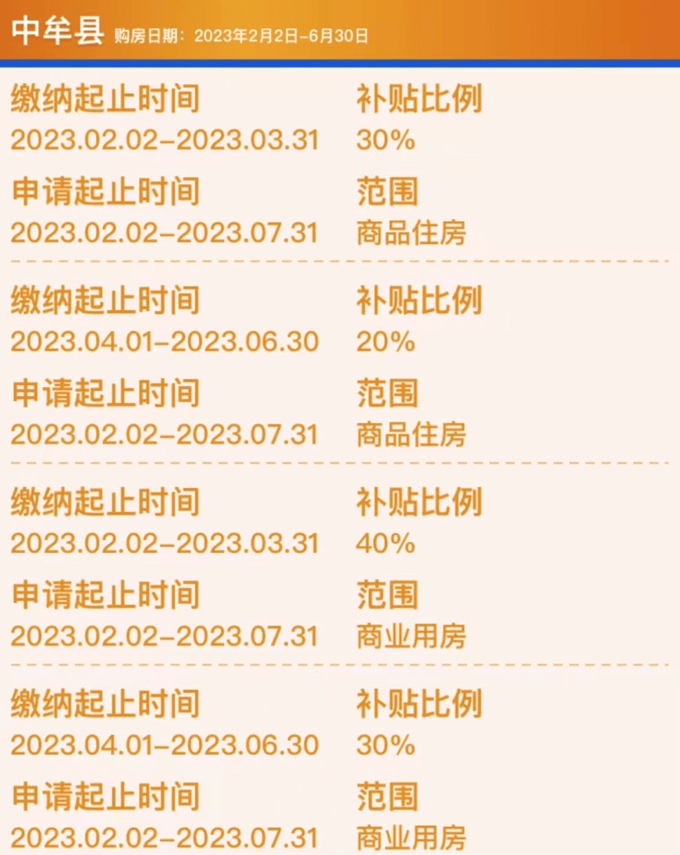 凡在2023年1月1日至3月31日期間繳納商品房契稅,並按時申報補貼的