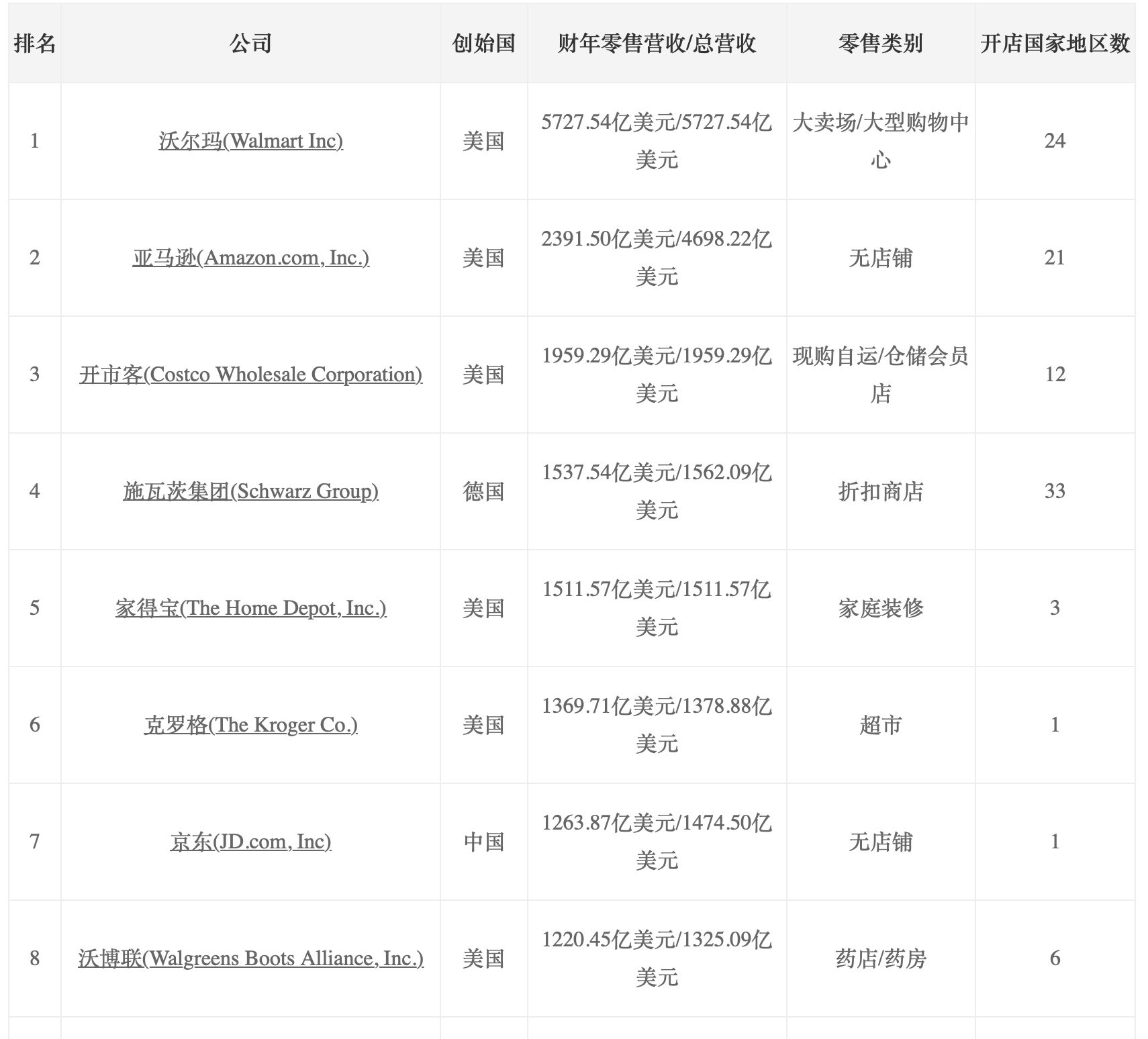 全球零售力量”榜单发布，沃尔玛、亚马逊、开市客居前三_搜狐网