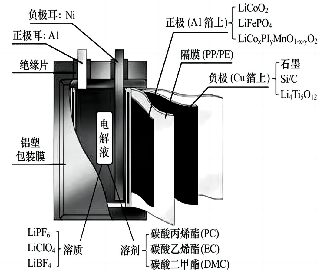 电解液构成图片